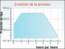Evolution de la pression de la ville Saint-Martin-d'Entraigues
